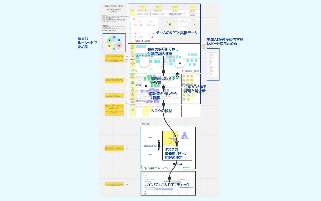 デジタルボードを利用する「場」会議のスクリーンショット