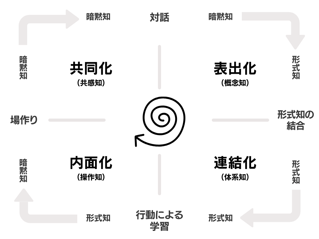 SECIモデル4つのプロセス