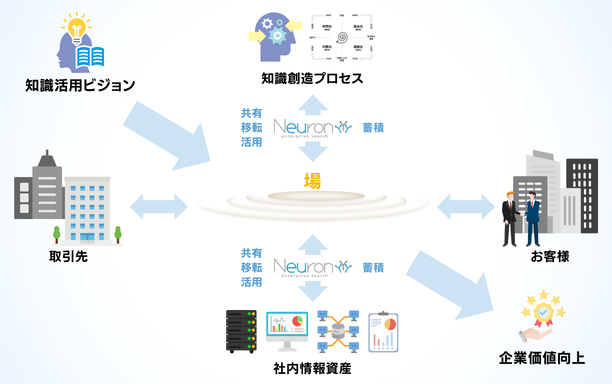 SECIモデルの「場」の作り方イメージ図