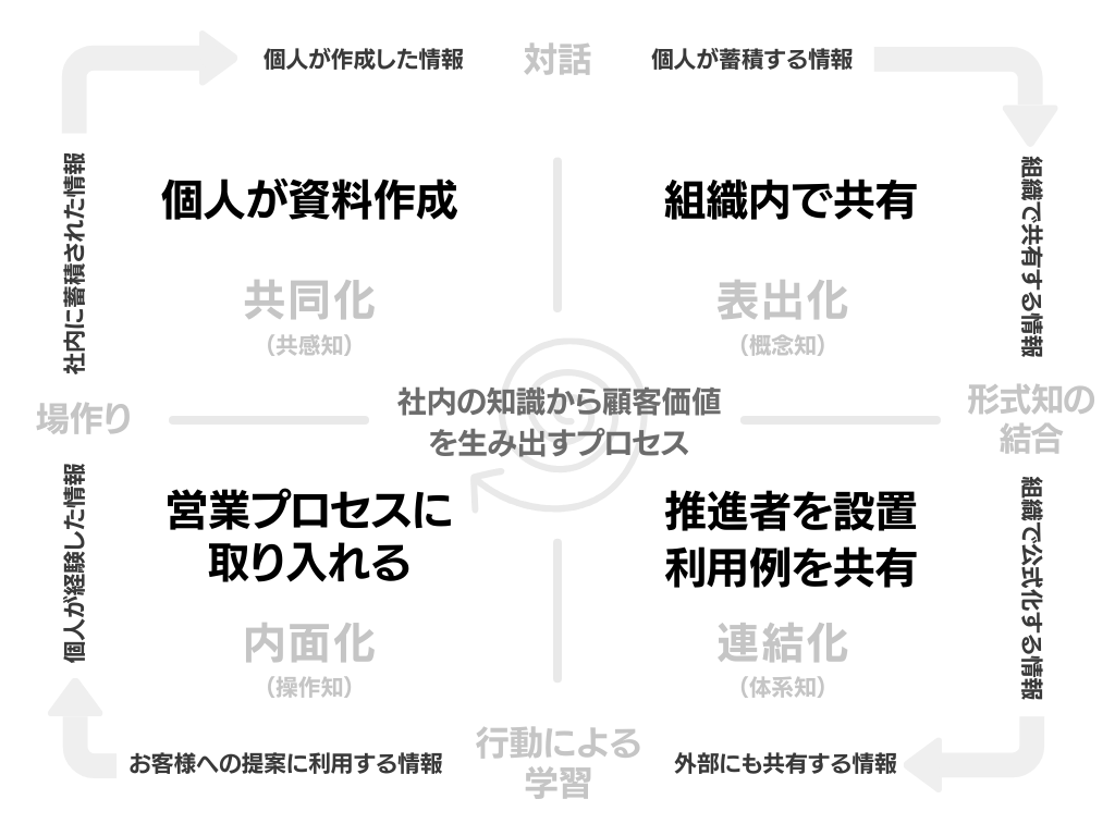 NeuronESの製品紹介資料などの営業資料の管理にSECIモデルを利用しているイメージ図