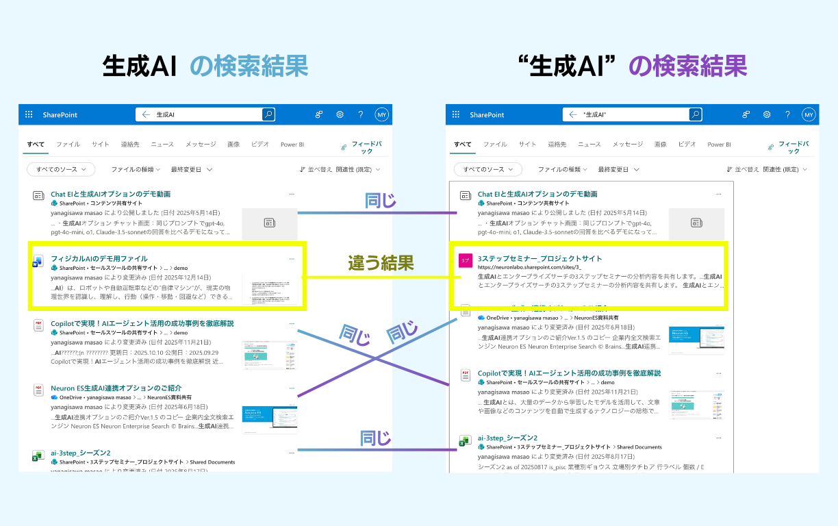SharePoint Onlineの検索で「生成AI」と「ダブルクォーテーション生成AIダブルクォーテーション」検索した結果の比較