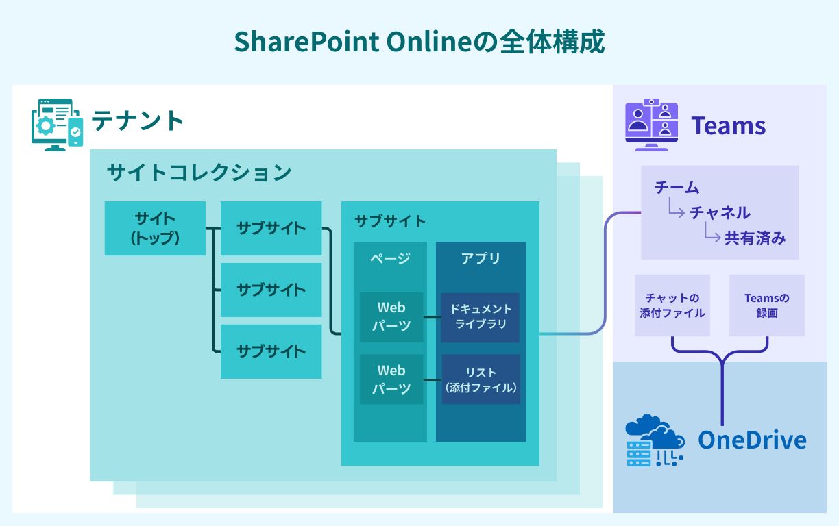 SharePoint Onlineの全体構成図