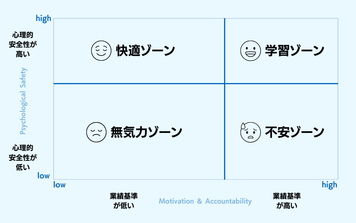 心理的安全性×業績意識の図