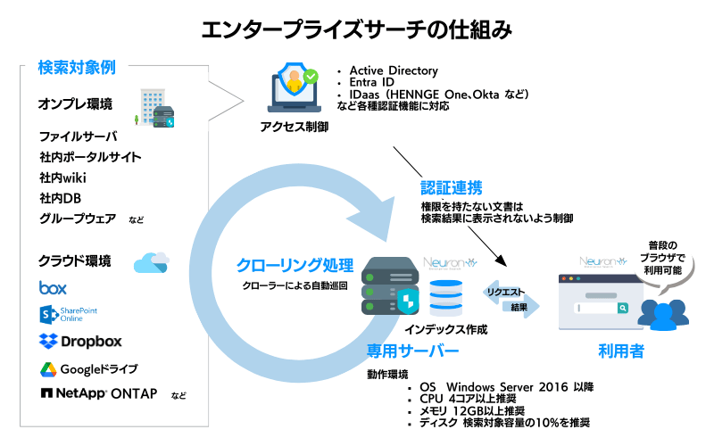 エンタープライズサーチの仕組み