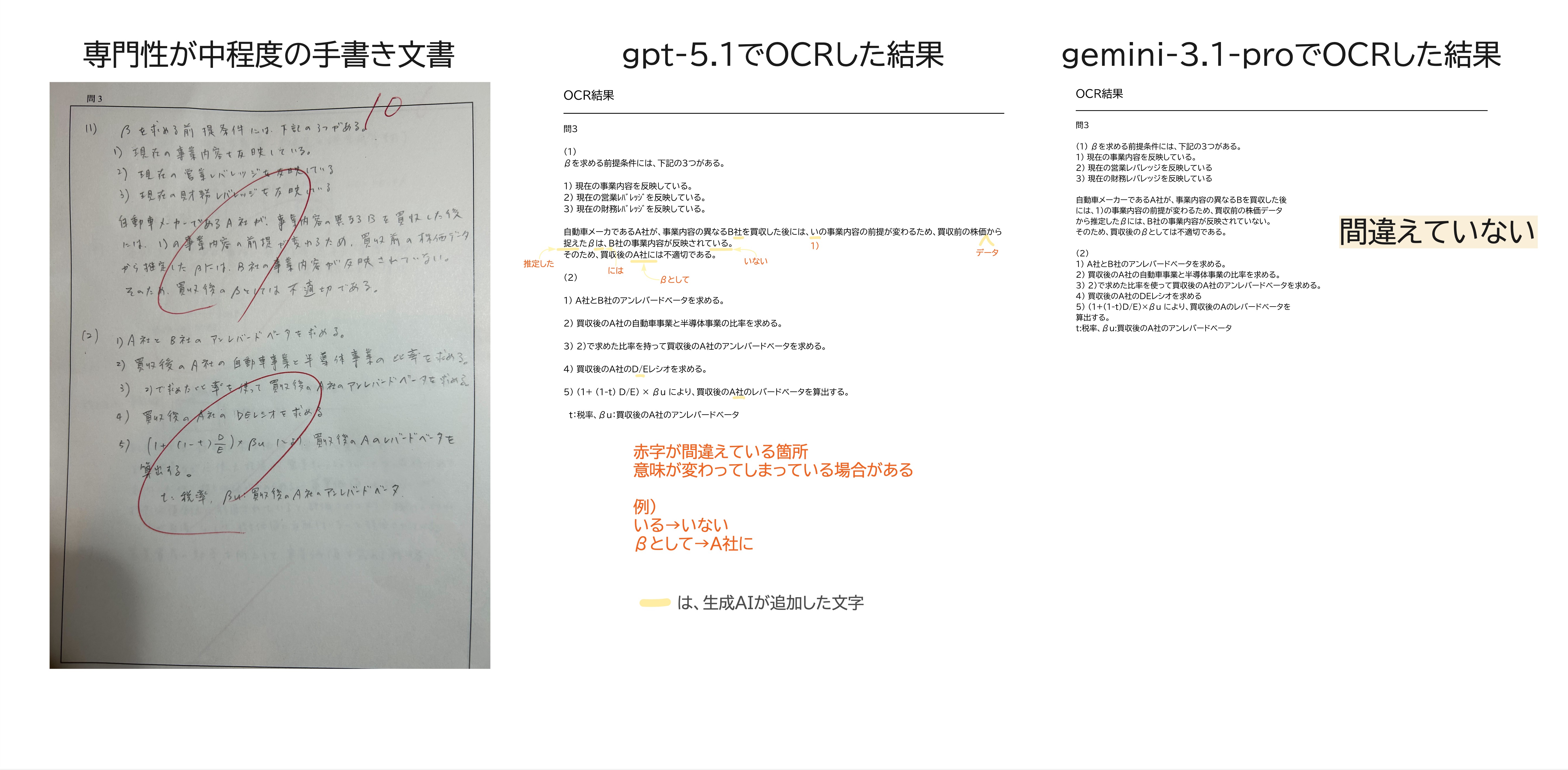 図1 専門性が中程度の手書き文書からテキスト抽出した結果写真
