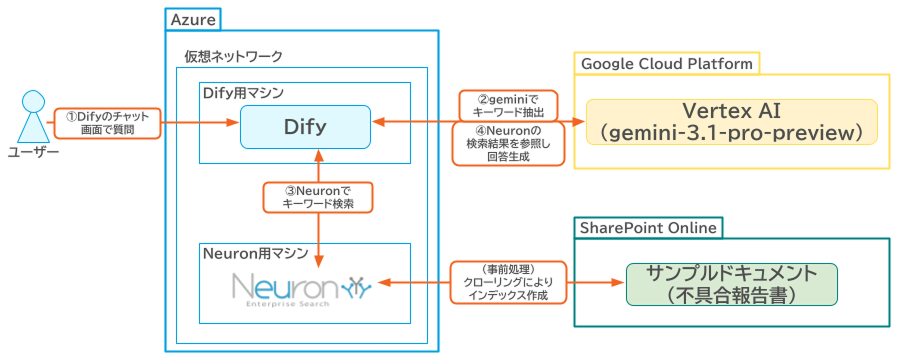 Neuron ES 検索API ＋ DifyでRAGを構成してみた！大規模・高セキュリティな社内AIの実現 | ブレインズテクノロジー株式会社