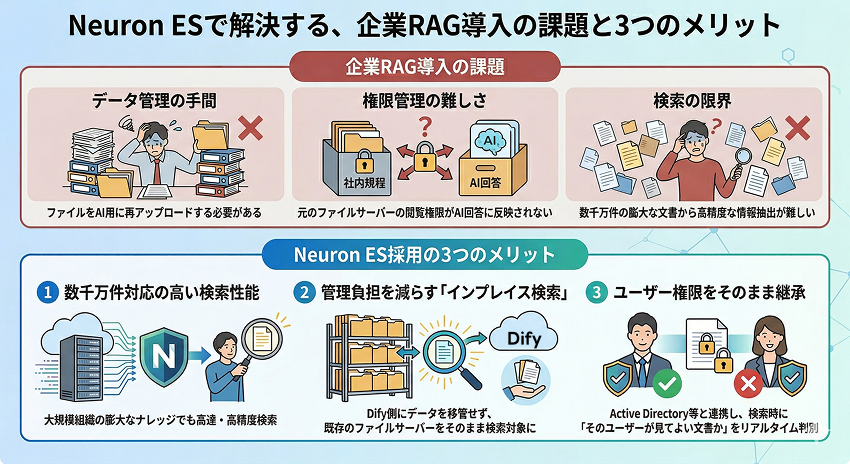 Neuron ES 検索API ＋ DifyでRAGを構成してみた！大規模・高セキュリティな社内AIの実現 | ブレインズテクノロジー株式会社