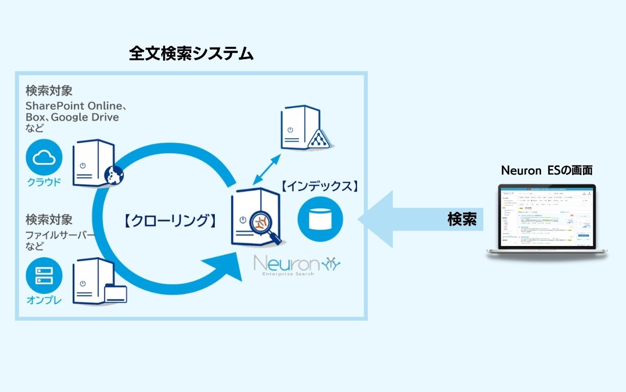 「インデックス」とは？全文検索システムの概要図