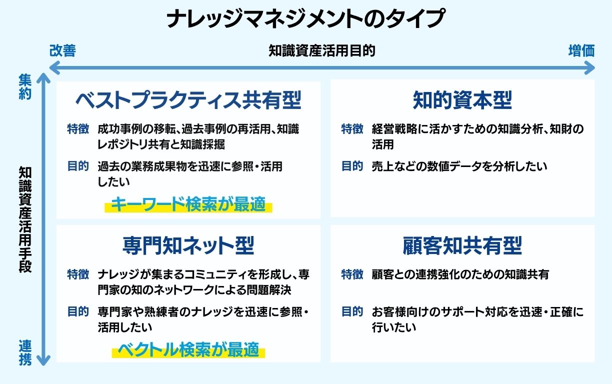 ナレッジマネジメントのタイプの図