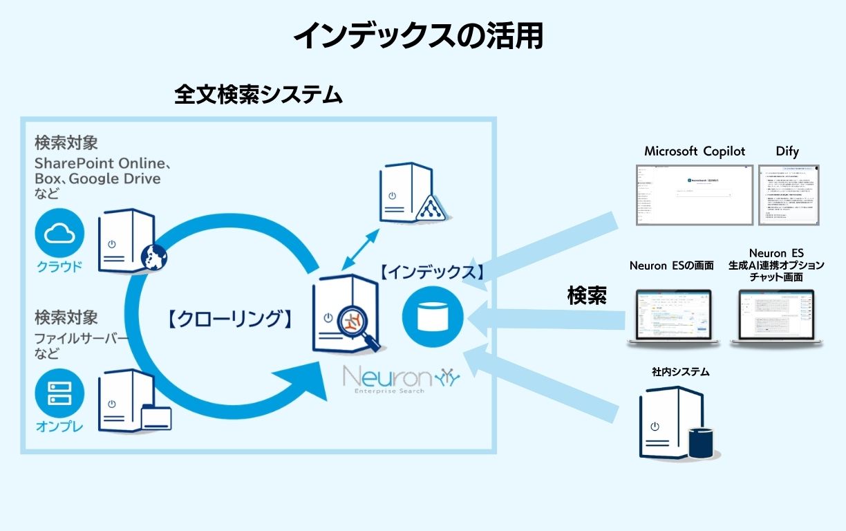 インデックスの活用の図