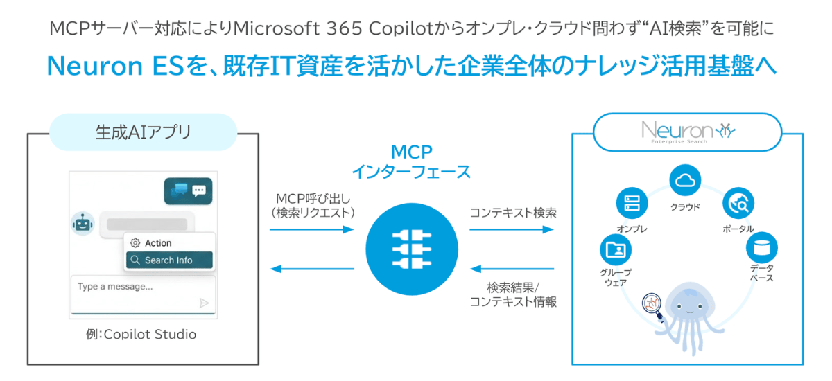 Neuron ESを、既存IT資産を活かした企業全体のナレッジ活用基盤へ