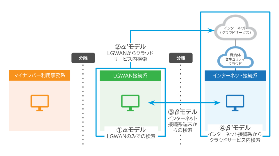 庁内検索システムNeuronES検索の仕組みイメージ図