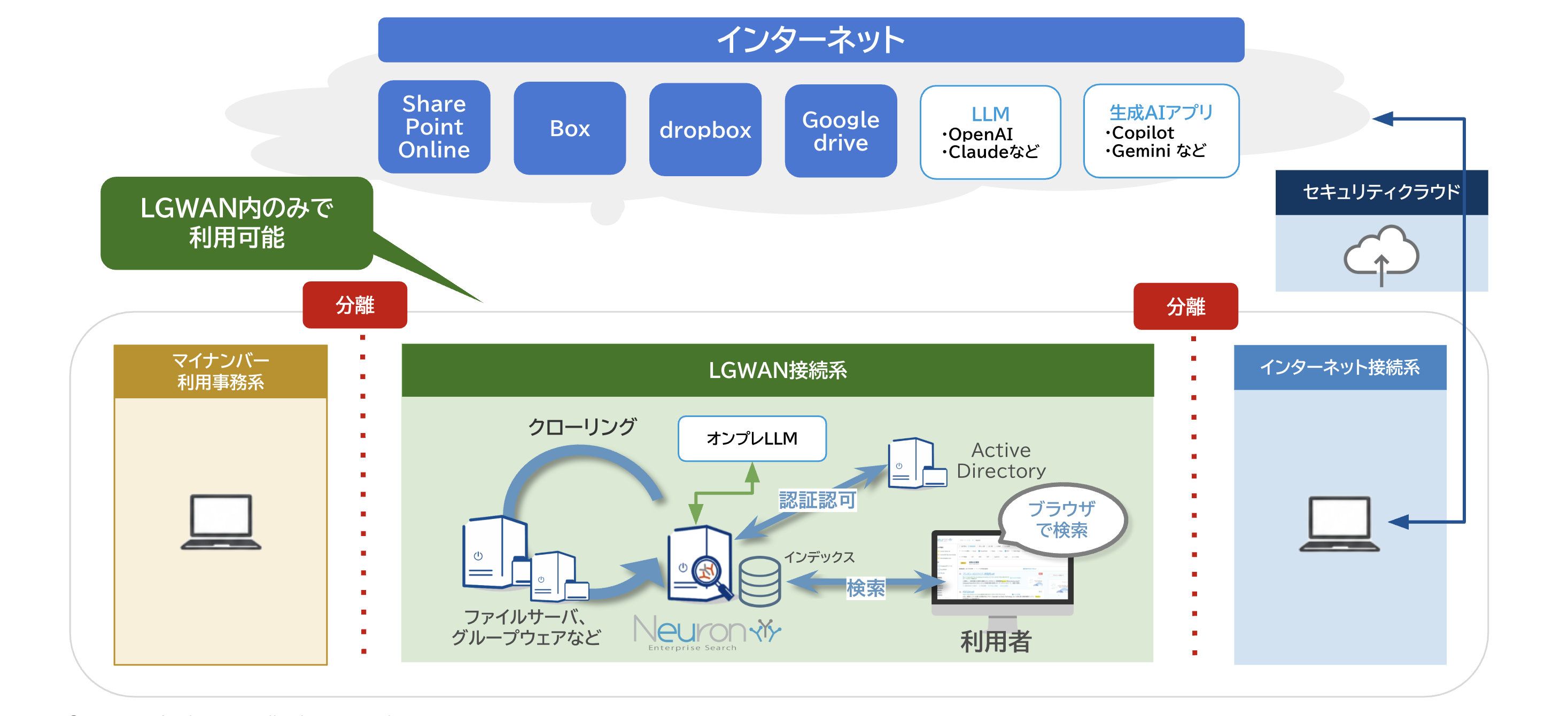 庁内検索システムNeuronES検索の仕組みイメージ図