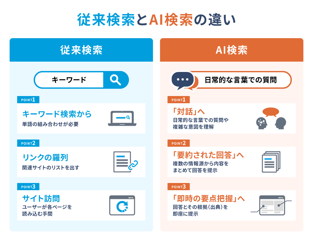 従来検索とAI検索の違い