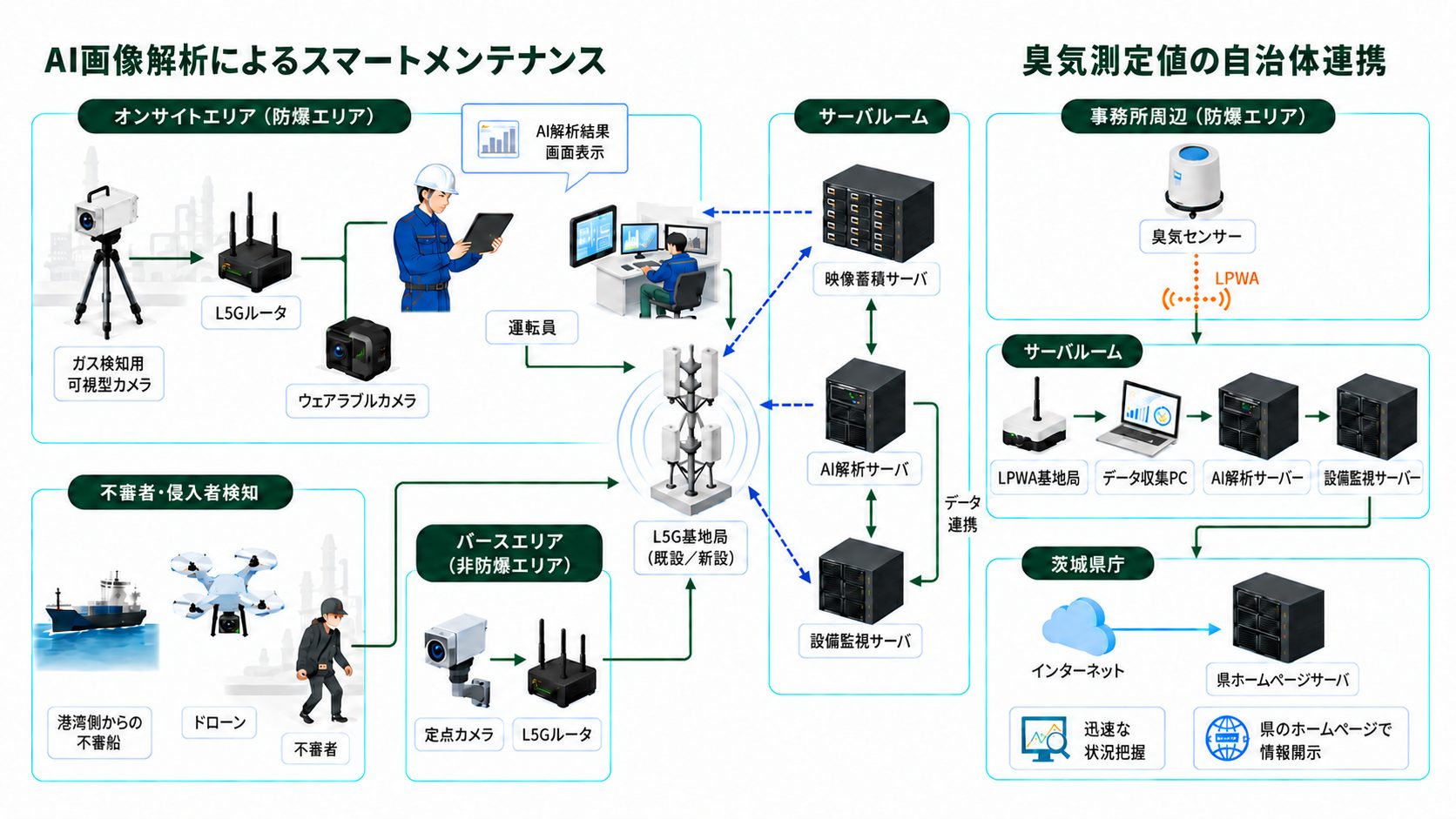 ローカル5Gを活用したAI画像解析によるスマートメンテナンスの構成図