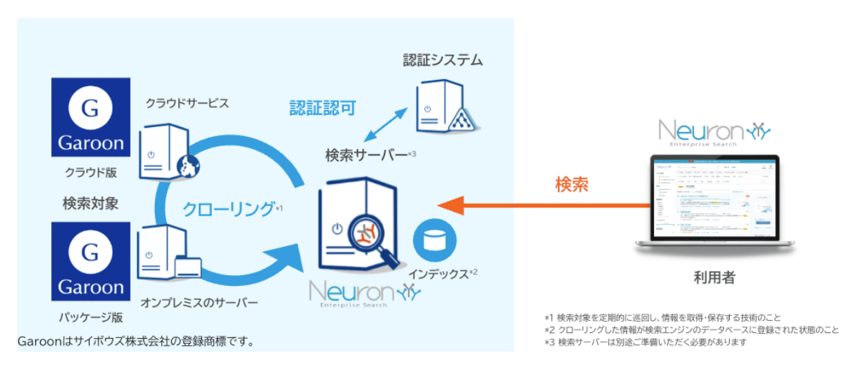 Neuron ESによるGaroonのクロール・検索の構成図